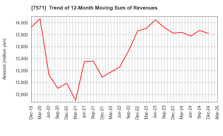 7571 YAMANO HOLDINGS CORPORATION: Trend of 12-Month Moving Sum of Revenues