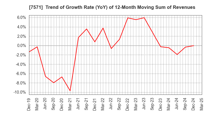 7571 YAMANO HOLDINGS CORPORATION: Trend of Growth Rate (YoY) of 12-Month Moving Sum of Revenues
