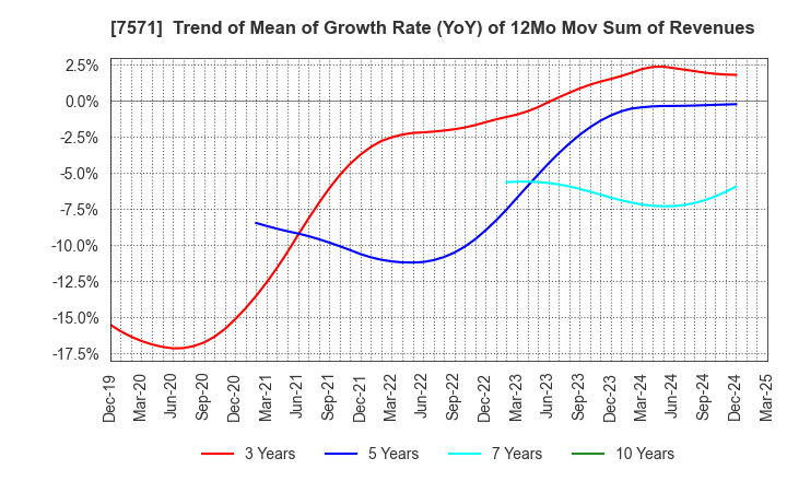 7571 YAMANO HOLDINGS CORPORATION: Trend of Mean of Growth Rate (YoY) of 12Mo Mov Sum of Revenues