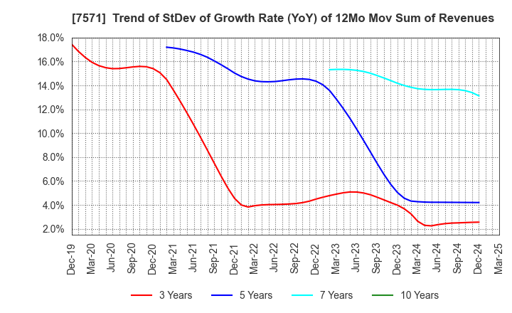 7571 YAMANO HOLDINGS CORPORATION: Trend of StDev of Growth Rate (YoY) of 12Mo Mov Sum of Revenues