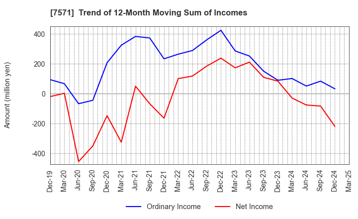 7571 YAMANO HOLDINGS CORPORATION: Trend of 12-Month Moving Sum of Incomes