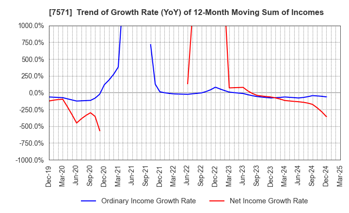 7571 YAMANO HOLDINGS CORPORATION: Trend of Growth Rate (YoY) of 12-Month Moving Sum of Incomes