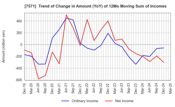 7571 YAMANO HOLDINGS CORPORATION: Trend of Change in Amount (YoY) of 12Mo Moving Sum of Incomes