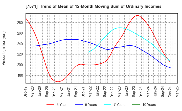 7571 YAMANO HOLDINGS CORPORATION: Trend of Mean of 12-Month Moving Sum of Ordinary Incomes
