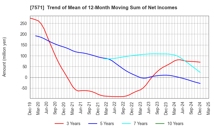 7571 YAMANO HOLDINGS CORPORATION: Trend of Mean of 12-Month Moving Sum of Net Incomes