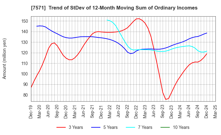 7571 YAMANO HOLDINGS CORPORATION: Trend of StDev of 12-Month Moving Sum of Ordinary Incomes