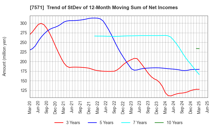 7571 YAMANO HOLDINGS CORPORATION: Trend of StDev of 12-Month Moving Sum of Net Incomes