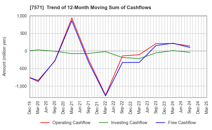 7571 YAMANO HOLDINGS CORPORATION: Trend of 12-Month Moving Sum of Cashflows