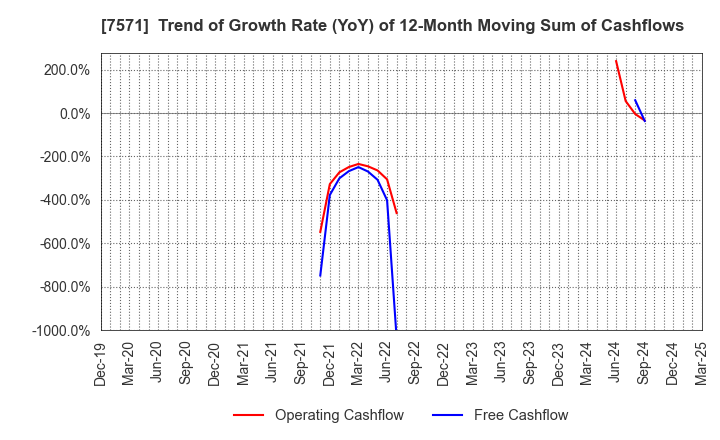 7571 YAMANO HOLDINGS CORPORATION: Trend of Growth Rate (YoY) of 12-Month Moving Sum of Cashflows