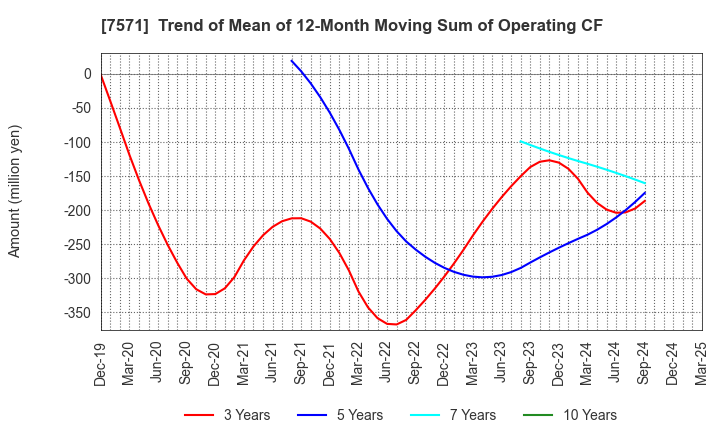 7571 YAMANO HOLDINGS CORPORATION: Trend of Mean of 12-Month Moving Sum of Operating CF