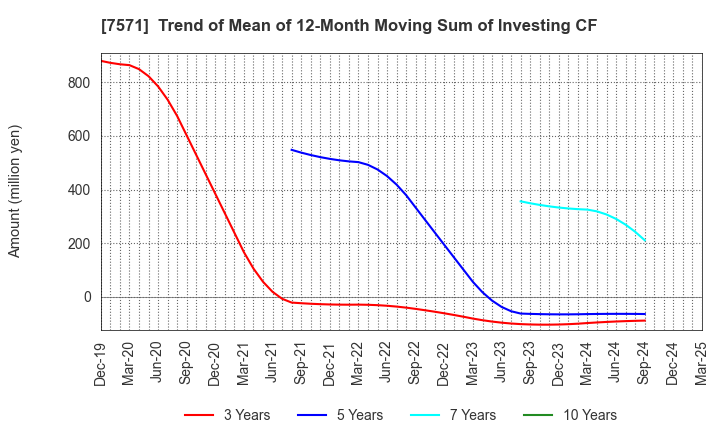 7571 YAMANO HOLDINGS CORPORATION: Trend of Mean of 12-Month Moving Sum of Investing CF