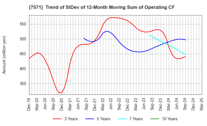 7571 YAMANO HOLDINGS CORPORATION: Trend of StDev of 12-Month Moving Sum of Operating CF
