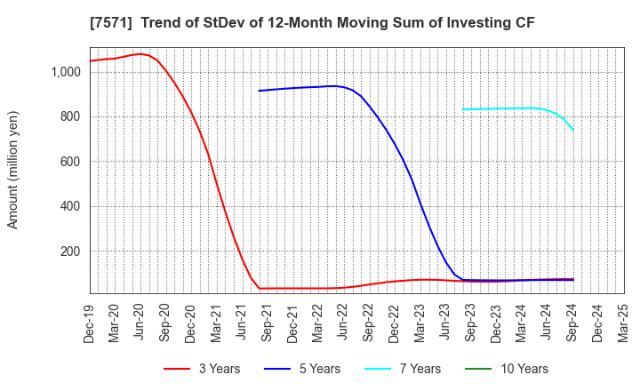 7571 YAMANO HOLDINGS CORPORATION: Trend of StDev of 12-Month Moving Sum of Investing CF