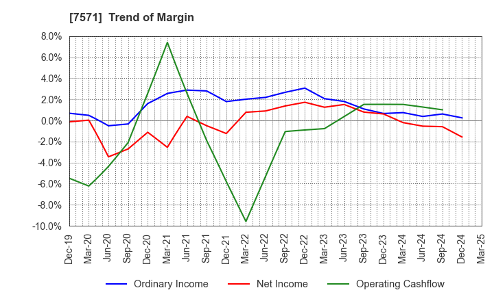 7571 YAMANO HOLDINGS CORPORATION: Trend of Margin