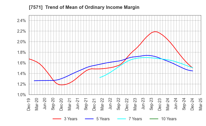 7571 YAMANO HOLDINGS CORPORATION: Trend of Mean of Ordinary Income Margin