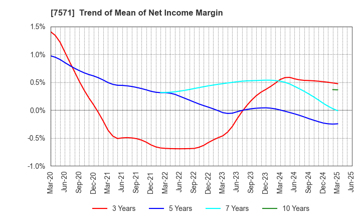 7571 YAMANO HOLDINGS CORPORATION: Trend of Mean of Net Income Margin