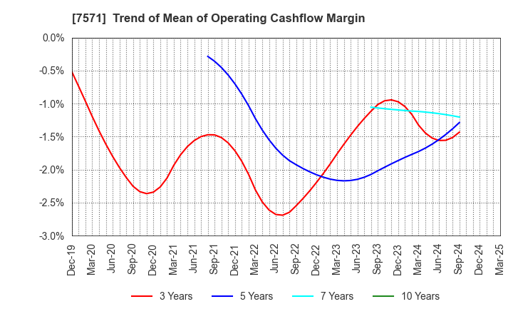 7571 YAMANO HOLDINGS CORPORATION: Trend of Mean of Operating Cashflow Margin