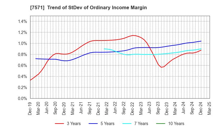 7571 YAMANO HOLDINGS CORPORATION: Trend of StDev of Ordinary Income Margin