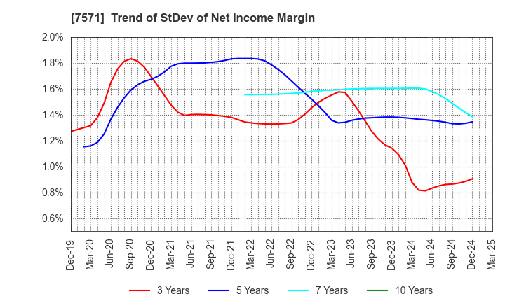 7571 YAMANO HOLDINGS CORPORATION: Trend of StDev of Net Income Margin