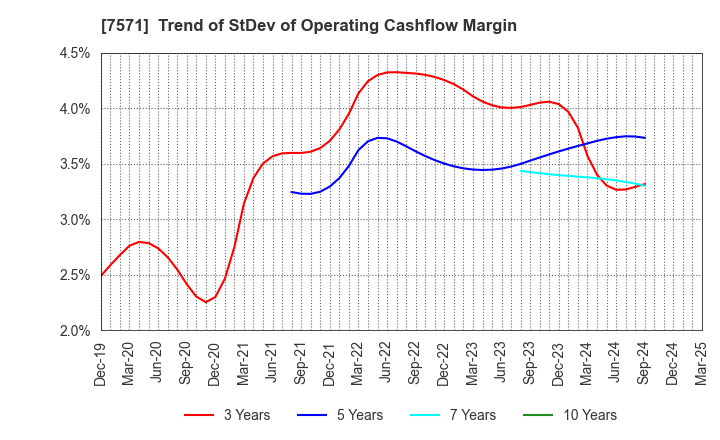 7571 YAMANO HOLDINGS CORPORATION: Trend of StDev of Operating Cashflow Margin
