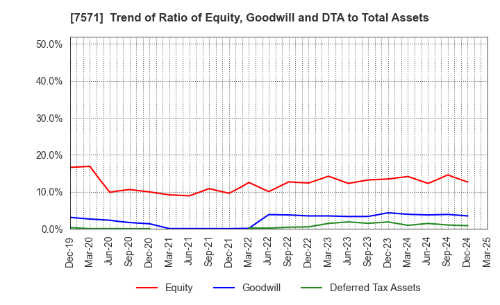 7571 YAMANO HOLDINGS CORPORATION: Trend of Ratio of Equity, Goodwill and DTA to Total Assets