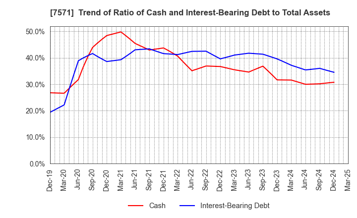 7571 YAMANO HOLDINGS CORPORATION: Trend of Ratio of Cash and Interest-Bearing Debt to Total Assets