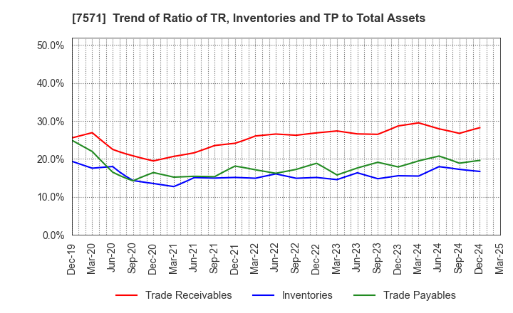 7571 YAMANO HOLDINGS CORPORATION: Trend of Ratio of TR, Inventories and TP to Total Assets