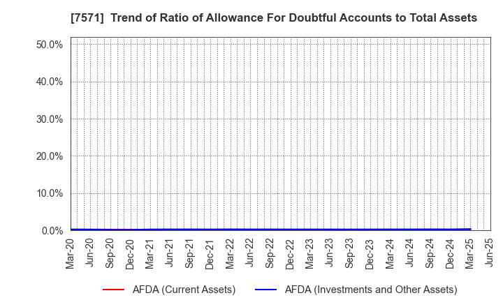 7571 YAMANO HOLDINGS CORPORATION: Trend of Ratio of Allowance For Doubtful Accounts to Total Assets