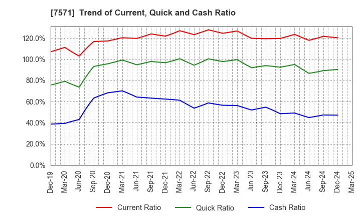 7571 YAMANO HOLDINGS CORPORATION: Trend of Current, Quick and Cash Ratio