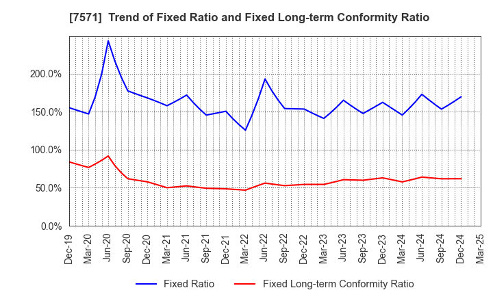 7571 YAMANO HOLDINGS CORPORATION: Trend of Fixed Ratio and Fixed Long-term Conformity Ratio