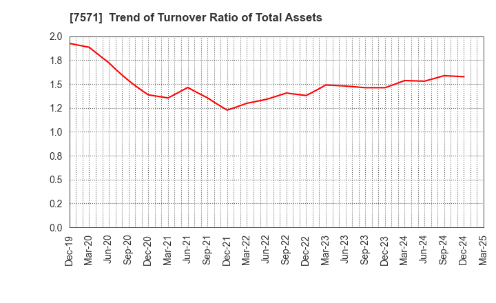 7571 YAMANO HOLDINGS CORPORATION: Trend of Turnover Ratio of Total Assets