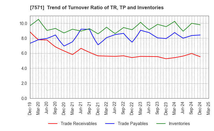 7571 YAMANO HOLDINGS CORPORATION: Trend of Turnover Ratio of TR, TP and Inventories