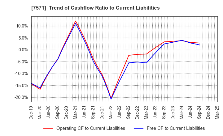 7571 YAMANO HOLDINGS CORPORATION: Trend of Cashflow Ratio to Current Liabilities