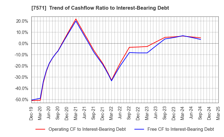 7571 YAMANO HOLDINGS CORPORATION: Trend of Cashflow Ratio to Interest-Bearing Debt