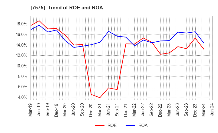 7575 Japan Lifeline Co.,Ltd.: Trend of ROE and ROA