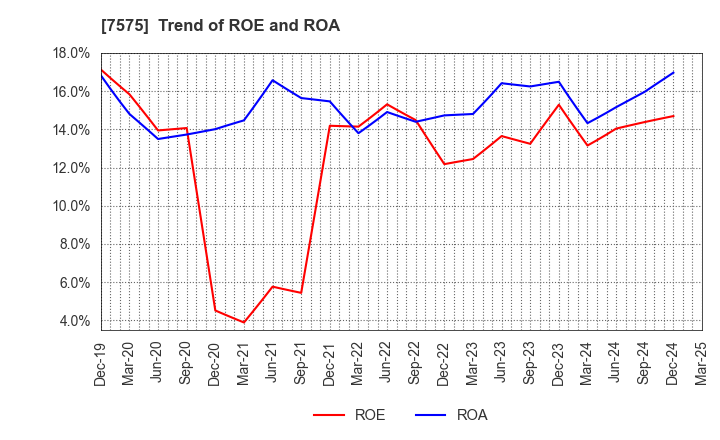 7575 Japan Lifeline Co.,Ltd.: Trend of ROE and ROA