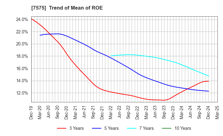 7575 Japan Lifeline Co.,Ltd.: Trend of Mean of ROE