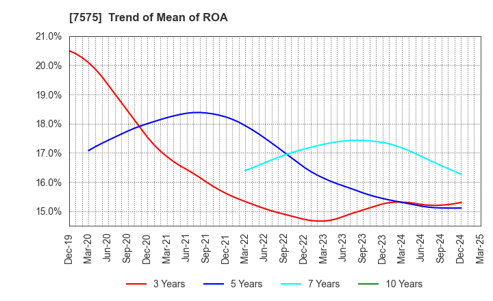 7575 Japan Lifeline Co.,Ltd.: Trend of Mean of ROA