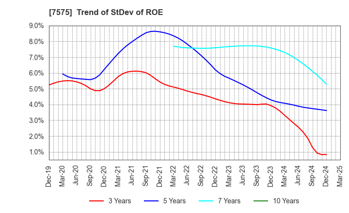 7575 Japan Lifeline Co.,Ltd.: Trend of StDev of ROE