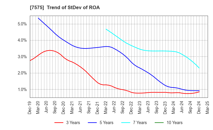 7575 Japan Lifeline Co.,Ltd.: Trend of StDev of ROA