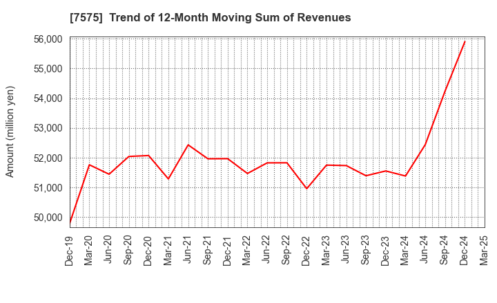 7575 Japan Lifeline Co.,Ltd.: Trend of 12-Month Moving Sum of Revenues