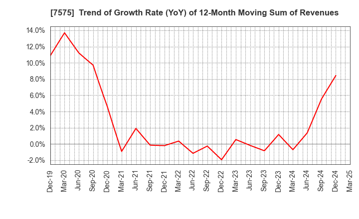 7575 Japan Lifeline Co.,Ltd.: Trend of Growth Rate (YoY) of 12-Month Moving Sum of Revenues