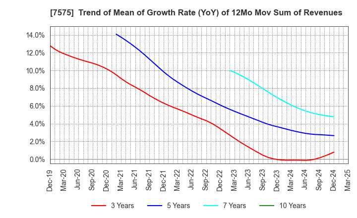 7575 Japan Lifeline Co.,Ltd.: Trend of Mean of Growth Rate (YoY) of 12Mo Mov Sum of Revenues