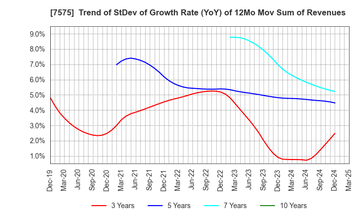 7575 Japan Lifeline Co.,Ltd.: Trend of StDev of Growth Rate (YoY) of 12Mo Mov Sum of Revenues
