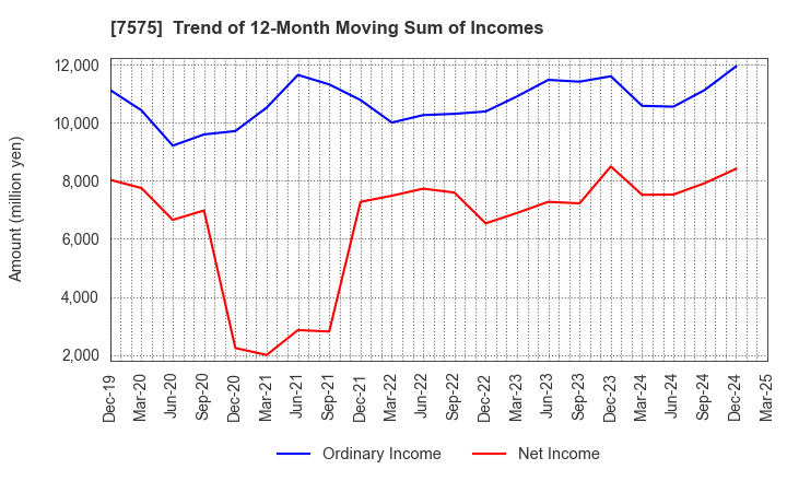 7575 Japan Lifeline Co.,Ltd.: Trend of 12-Month Moving Sum of Incomes
