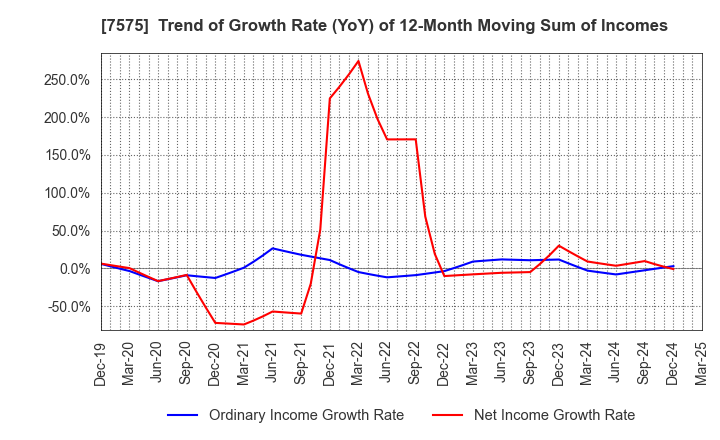 7575 Japan Lifeline Co.,Ltd.: Trend of Growth Rate (YoY) of 12-Month Moving Sum of Incomes