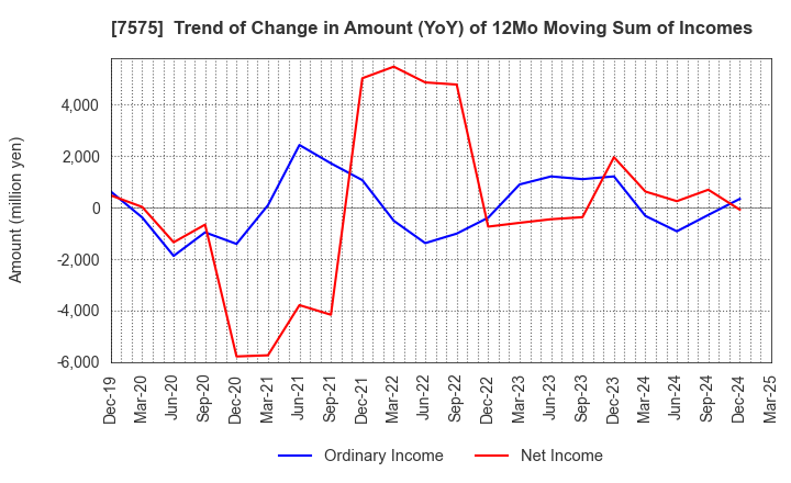 7575 Japan Lifeline Co.,Ltd.: Trend of Change in Amount (YoY) of 12Mo Moving Sum of Incomes