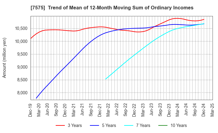 7575 Japan Lifeline Co.,Ltd.: Trend of Mean of 12-Month Moving Sum of Ordinary Incomes