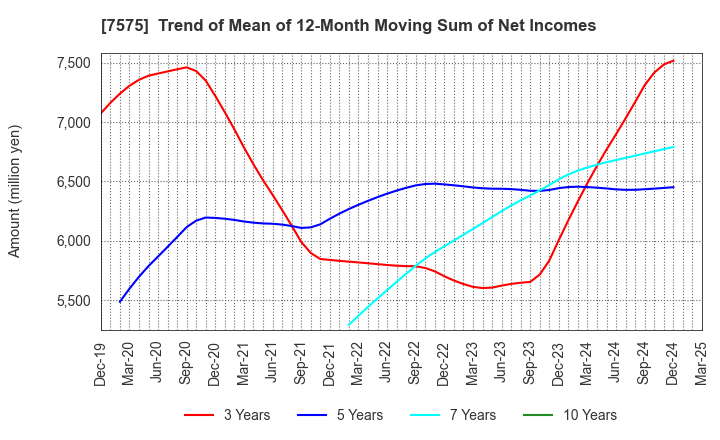 7575 Japan Lifeline Co.,Ltd.: Trend of Mean of 12-Month Moving Sum of Net Incomes