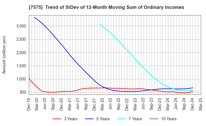 7575 Japan Lifeline Co.,Ltd.: Trend of StDev of 12-Month Moving Sum of Ordinary Incomes